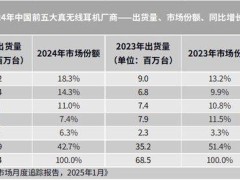 2024中国蓝牙耳机市场爆发：出货量猛增近两成，小米华为领跑