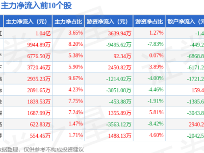 云游戏板块3月4日上扬1.09%，旋极信息领航，资金净流出近十亿