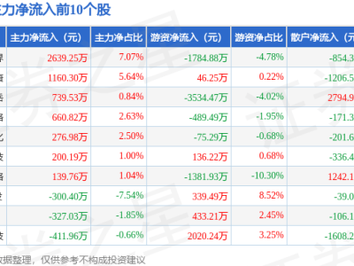 游戏股3月5日微涨，名臣健康领跑，资金净流出却超6亿？