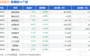 云游戏3月5日涨幅超大盘，协创数据领跑，资金净流出超11亿