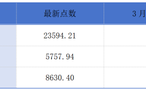 港股市场动态：长和售港口资产获巨款，百度发行人民币票据引关注