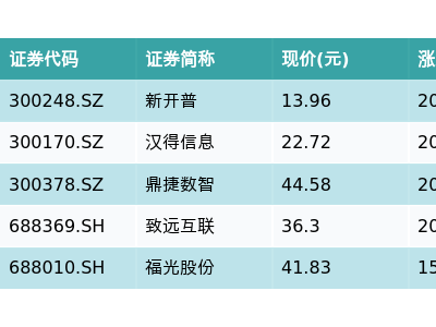 华为概念股升温！华夏动漫游戏ETF早盘涨超5%，新开普领涨20%