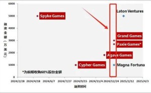 土耳其休闲游戏，为何能逆势掀起融资热潮？