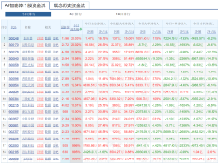 AI智能体Manus引爆市场，A股相关概念股狂飙，哪些企业站上了风口？