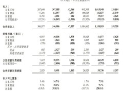 京东2024年Q4财报亮点：营收破3470亿增13%，豪派15亿美元股息