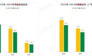 综艺招商寒流再现：无冠名、裸播频现，内容魅力何在？