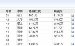 盐津铺子四位80后副总集体减持，套现超五千万元，薪酬均超董事长