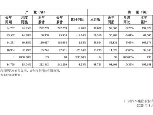 廣汽集團2月銷量近十萬，埃安品牌成亮點同比增長超四成