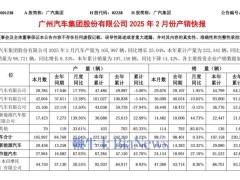 廣汽集團(tuán)2月新能源汽車(chē)銷(xiāo)量激增三成，累計(jì)銷(xiāo)量略有下滑