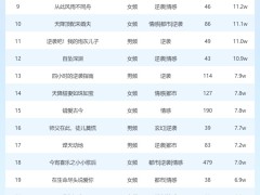 3月7日短劇星圖熱度揭曉：《再世無緣》登頂達人榜！