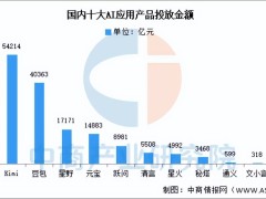 腾讯元宝登顶APP下载榜，AI大战“钞能力”与生态谁主沉浮？