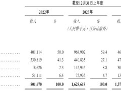 手回科技冲刺港股上市，年营收14亿但下滑15%，IPO备案已获准