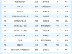 3月8日短剧星图热度揭晓：《惊鸿一笑惹天娇》登顶榜首