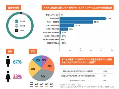 日本手游课金大调查：万元“氪金”玩家究竟为何如此豪气？