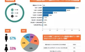 日本手游课金大调查：万元月课金玩家占比竟达一成？