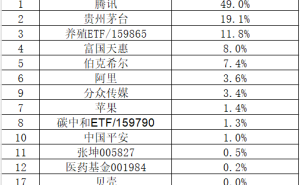 消费与科技并驱，持仓静待双翼齐飞