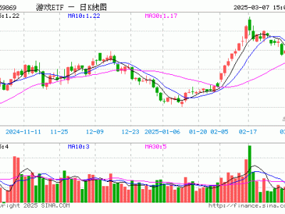 游戏ETF（159869）3月7日份额微增，总份额达40.60亿份，规模超50亿