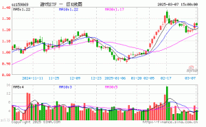 游戏ETF（159869）3月7日份额微增，总份额达40.60亿份，规模超50亿