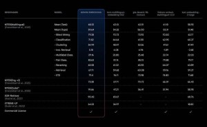 谷歌Gemini Embedding夺冠MTEB，成就顶尖文本嵌入AI模型