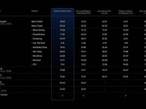 谷歌Gemini Embedding奪冠MTEB，成就頂尖文本嵌入AI模型