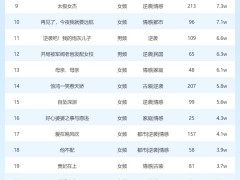 3月9日短劇星圖熱度揭曉，《我的婆婆冥頑不靈》問鼎榜首