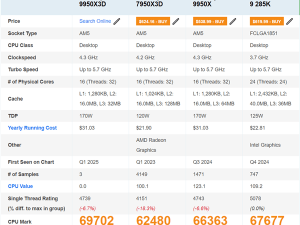 AMD銳龍9 9950X3D性能曝光：單核提升14%，多核領跑，價格小幅上漲