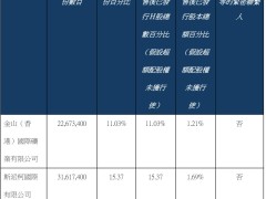 赤峰黄金港股上市首日破发，募资28亿港元基石投资者力挺