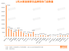 新年首月，新茶饮开店放缓但创新不断，春节销量大增成拜年新宠