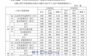 江淮汽车2月销量下滑近一成，新能源乘用车销量大降四成