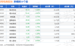 互联网电商板块3月10日下滑，焦点科技领跌，资金流向有何变化？