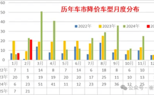 2025年车市价格战依旧火热，新能源与燃油车降价力度谁更胜一筹？