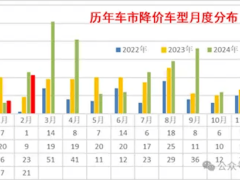 2025年車市價(jià)格戰(zhàn)依舊火熱，新能源與燃油車降價(jià)力度誰更勝一籌？