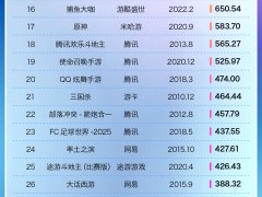 2月常青游戏榜揭晓：腾讯网易领跑，《原神》跌出前十引关注