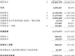 零跑汽车年度财报：年营收突破320亿，全年交付近30万辆车