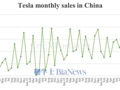 特斯拉2月中国市场销量下滑近两成，上海工厂出口量大减