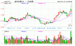 游戏传媒ETF（517770）3月10日份额下滑，最新规模达3555.35万元