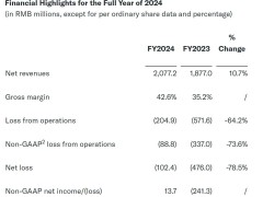 禾赛科技年营收突破20亿，成全球唯一盈利激光雷达企业