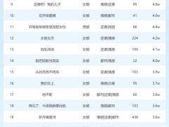 3月10日短劇星圖熱度揭曉：《萬千星辰入我懷》領跑榜單