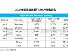 中国存储芯片全球份额仅5%？差距仍在，切勿盲目乐观！