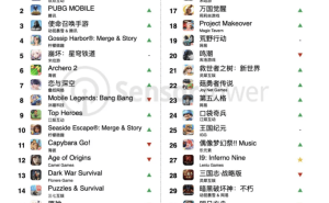 《Whiteout Survival》2月出海手游收入再夺冠，全球累计收入超20亿美元