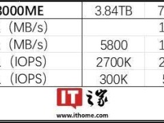 金士顿发布企业级PCIe 5.0 SSD DC3000ME，U.2形态主打服务器应用