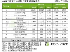 2024年四季度，全球晶圆代工十强营收刷新纪录，台积电占比超三分之二