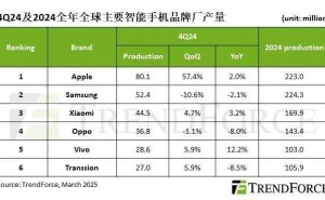 2025年智能手机生产展望：总量或仅微增1.5%，市场将何去何从？