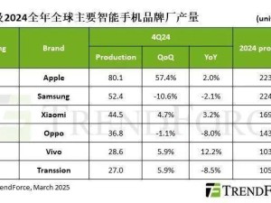 2025年智能手機生產展望：總量或僅微增1.5%，市場將何去何從？