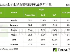 2024年Q4全球手機(jī)產(chǎn)量排名變動(dòng)：蘋果奪冠，小米國(guó)產(chǎn)領(lǐng)跑