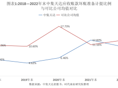 中集天达IPO之路坎坷：年营收数十亿，近半为应收账款，坏账问题引关注