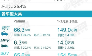 比亚迪2月汽车销量大增，领先优势明显，新能源市场强劲