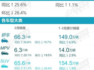 比亞迪2月汽車銷量大增，領先優勢明顯，新能源市場強勁