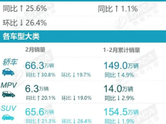 比亞迪2月汽車銷量大增，領先優勢明顯，新能源市場強勁