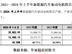 华新精科IPO：产能开工率不足五成，为何仍大举募资扩产？